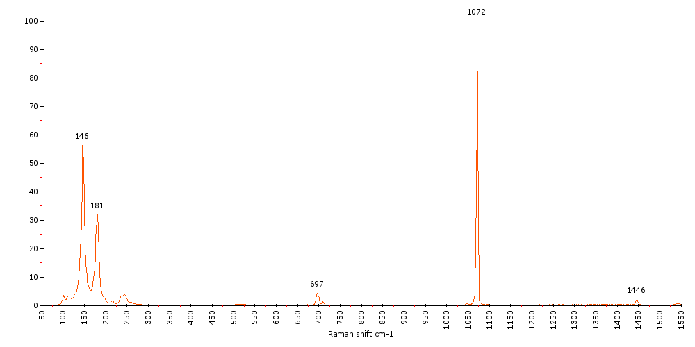 Raman Spectrum of Strontianite (174)